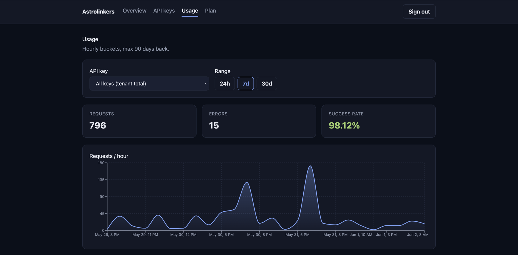 Usage analytics in the dashboard